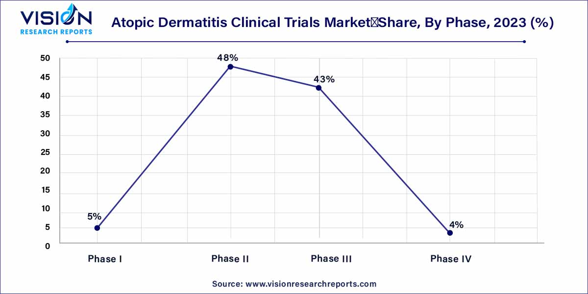 Atopic Dermatitis Clinical Trials Market Share, By Phase, 2023 (%)